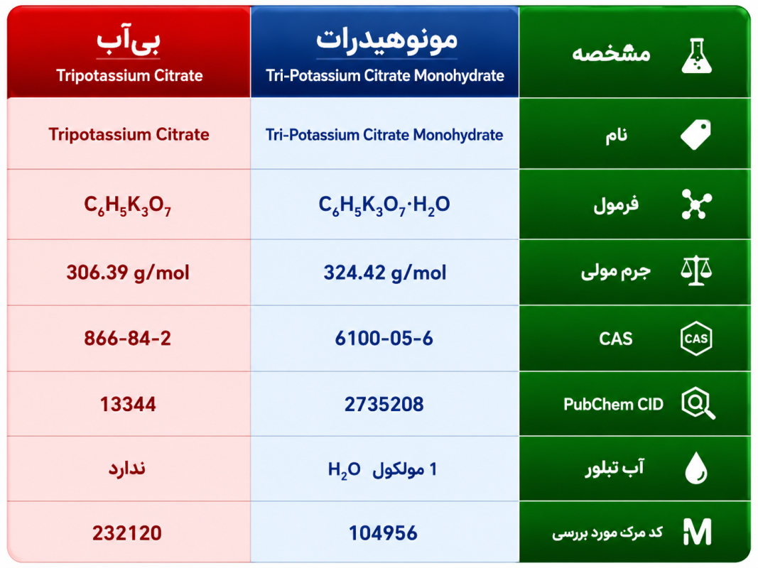 تری پتاسیم سیترات مونوهیدرات مرک